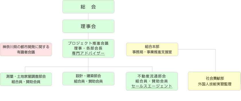 組織図